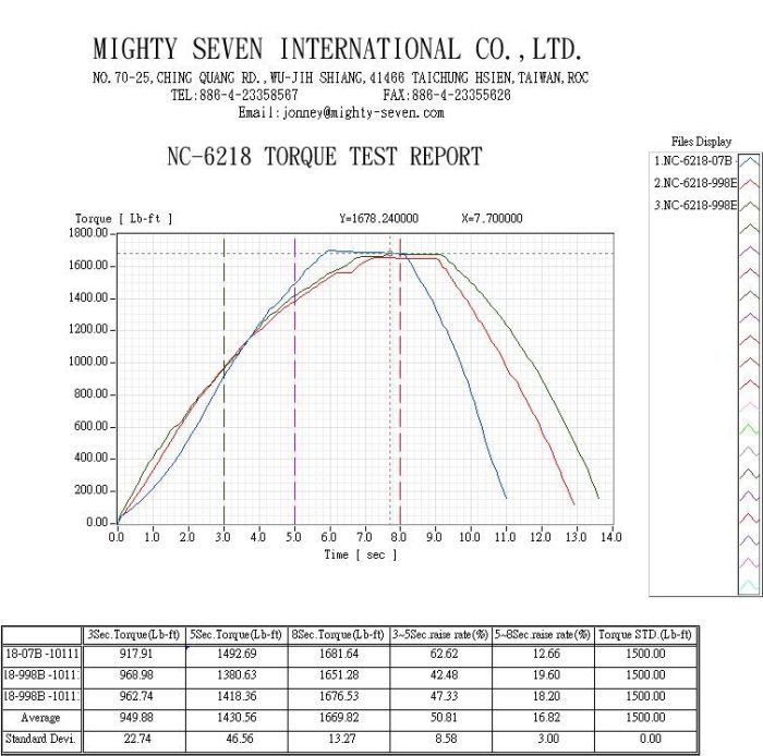 Пневмогайковерт 3/4" 2030Нм Mighty Seven NC-6218