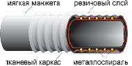 Шланг дм. 75 мм (6м) резиновый, напорно-всасывающий