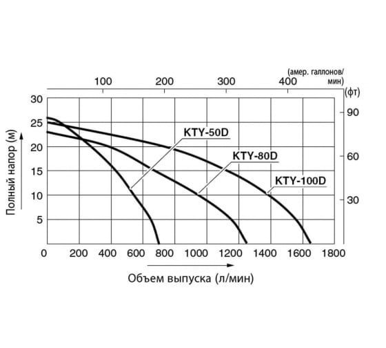 Дизельная мотопомпа KOSHIN KTY-80D для чистой и слабозагрязненной воды 1250 л/м, 3 дюйма (80мм)