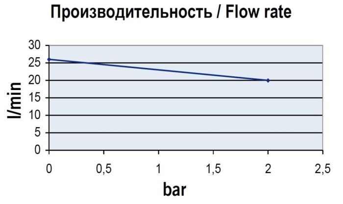 Насос электрический шестеренчатый для дизеля, масла и воды 12В 25 л/м Marco UP6 12В 16406012