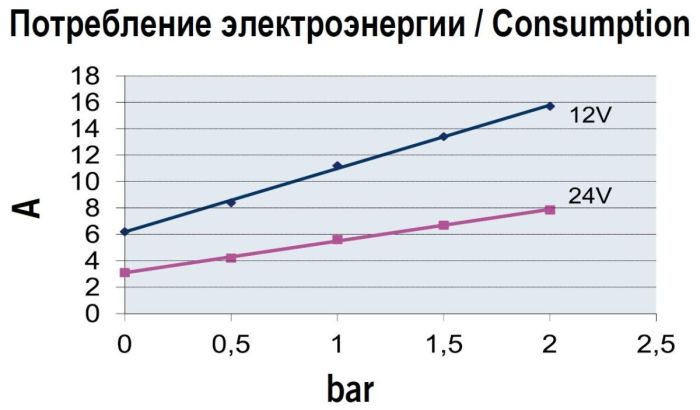 Насос электрический шестеренчатый для дизеля, масла и воды 12В 25 л/м Marco UP6 12В 16406012