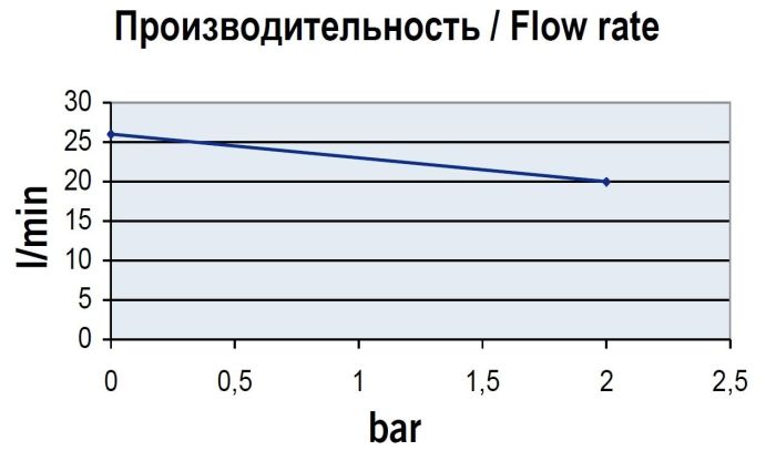 Низковольтный шестеренный насос Marco UP6 24В 16406013