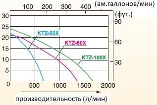 Бензиновая мотопомпа KOSHIN KTZ-80X o/s для сильнозагрязненных жидкостей 1300 л/м, 3 дюйма (80мм)