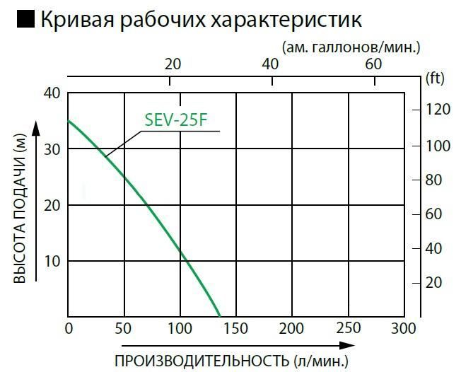 Бензиновая мотопомпа KOSHIN SEV-25F для чистой и слабозагрязненной воды 135 л/м, 1 дюйм (25мм)