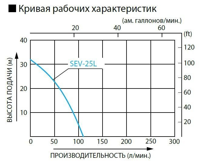 Бензиновая мотопомпа SEV-25L для чистой и слабозагрязненной воды 110 л/м, 1 дюйм (25мм)