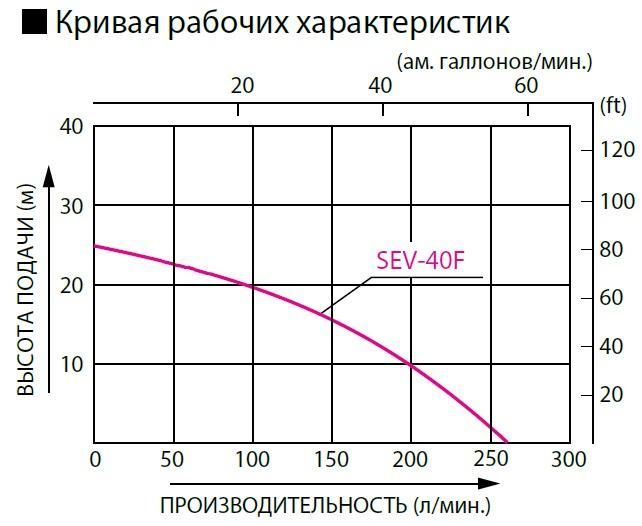 Бензиновая мотопомпа KOSHIN SEV-40F для чистой и слабозагрязненной воды 260 л/м, 1.2 дюйм (40мм)