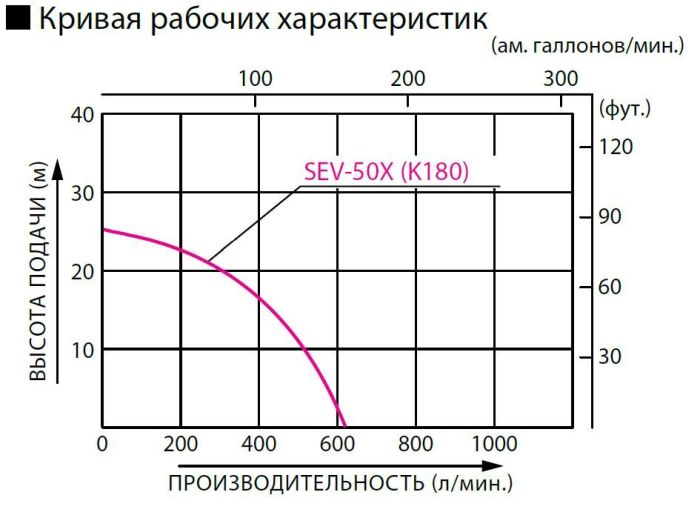 Бензиновая мотопомпа KOSHIN SEV-50X для чистой и слабозагрязненной воды 620 л/м, 2 дюйма (50мм)