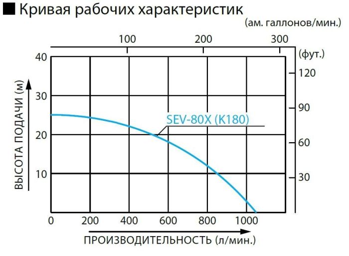 Бензиновая мотопомпа KOSHIN SEV-80X для чистой и слабозагрязненной воды 1050 л/м, 3 дюйма (80мм)