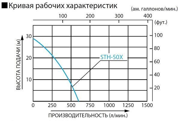 Бензиновая мотопомпа KOSHIN STH-50X для чистой и слабозагрязненной воды 570 л/м, 2 дюйма (50мм)