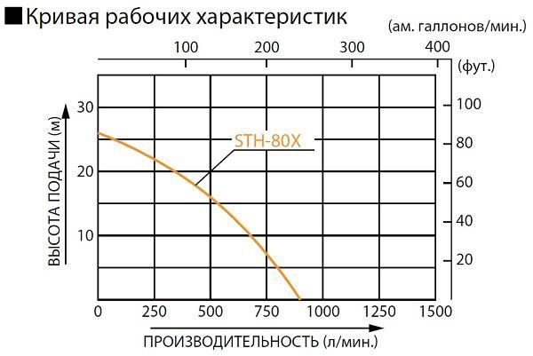 Бензиновая мотопомпа KOSHIN STH-80X для чистой и слабозагрязненной воды 900 л/м, 3 дюйма (80мм)