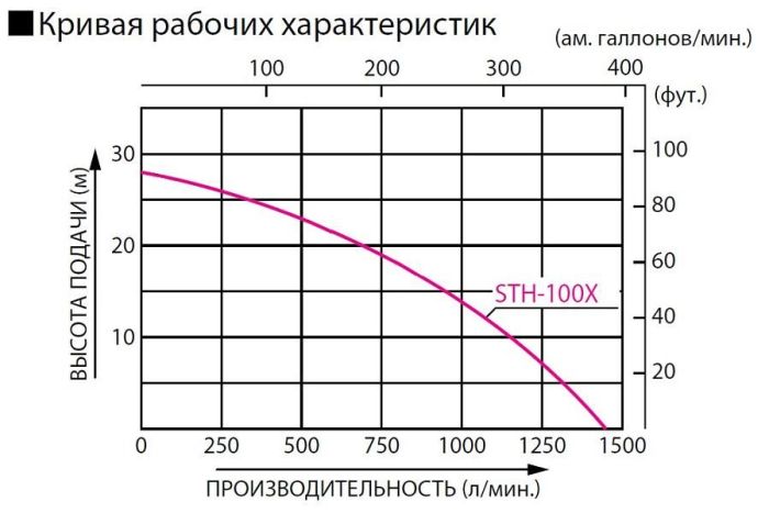 Бензиновая мотопомпа KOSHIN STH-100X o/s для чистой и слабозагрязненной воды 1450 л/м, 4 дюйма (100мм)