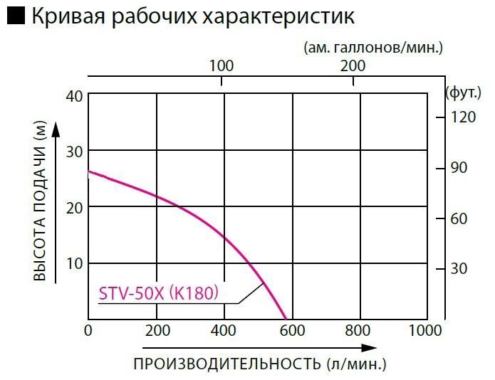 Бензиновая мотопомпа KOSHIN STV-50X для чистой и слабозагрязненной воды 580 л/м, 2 дюйма (50мм)