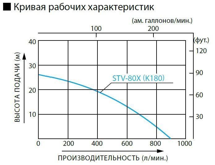 Бензиновая мотопомпа KOSHIN STV-80X для чистой и слабозагрязненной воды 900 л/м, 3 дюйма (80мм)