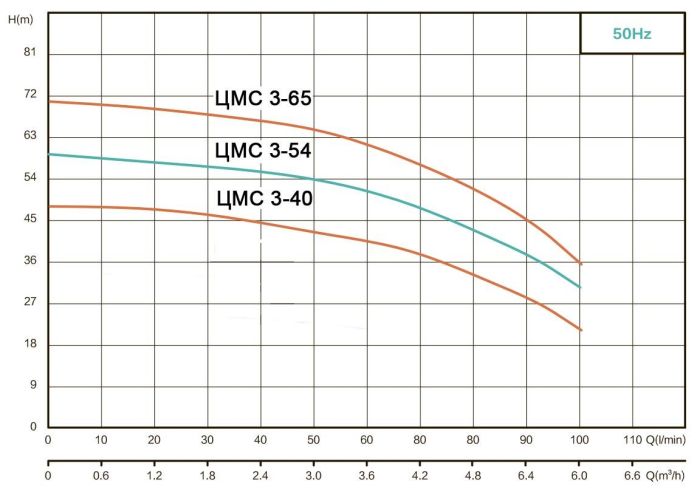 Самовсасывающий насос Ампика ЦМС 3-40