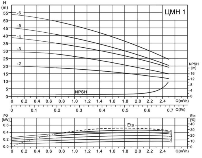 Горизонтальный многосекционный насос Ампика ЦМН 1-2 (220В)