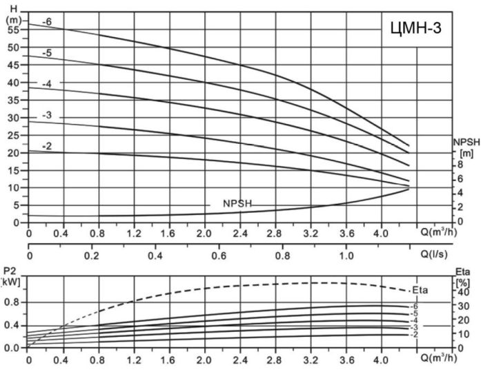 Горизонтальный многосекционный насос Ампика ЦМН 3-3 (220В)