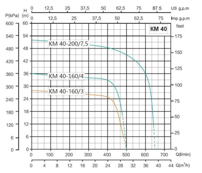 Насос для воды Ампика КМ 40-200/7,5