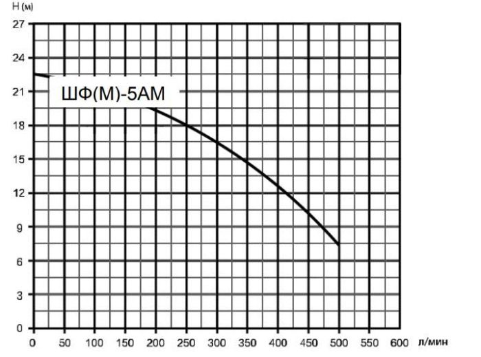 Насос для воды Ампика ШФ-5АМ