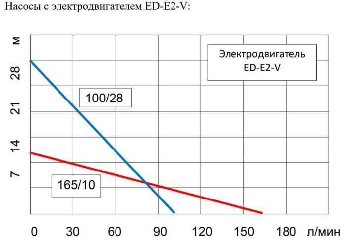 Бочковой химический насос Ампика BNC 100/28PP-1000