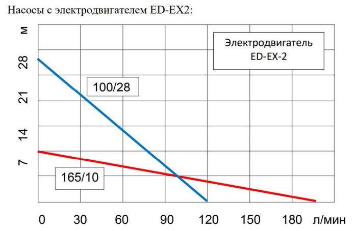 Бочковой химический насос Ампика BNC 100/28S-1000