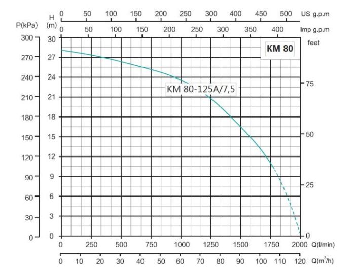 Насос для воды Ампика КМ 80-125А/7,5