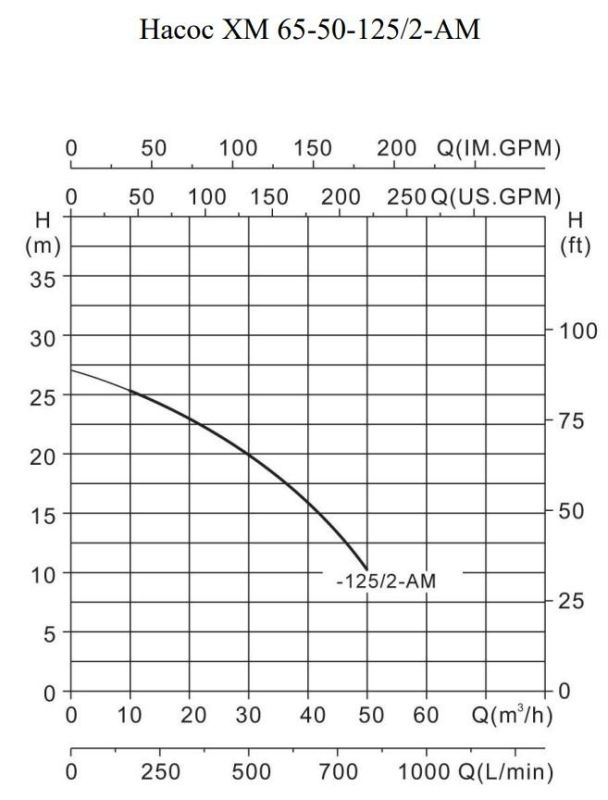 Химический насос Ампика ХМ 65-50-125/2-АМ