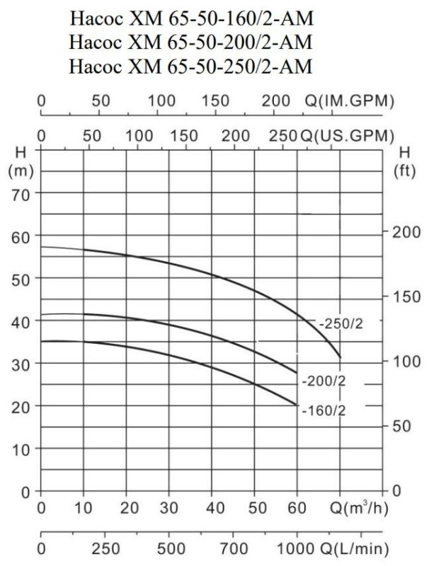 Химический насос Ампика ХМ 65-50-160/2-АМ