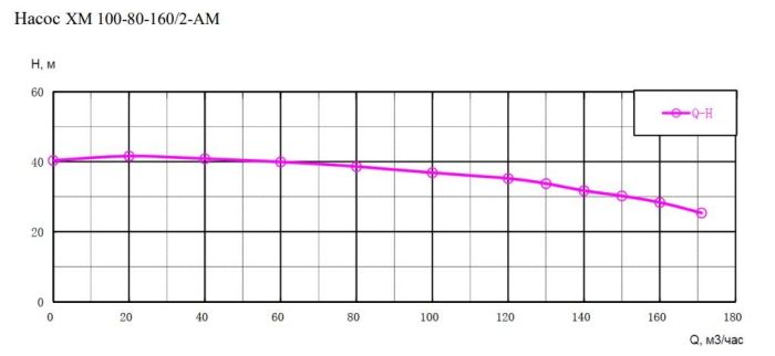 ХМ 100-80-160/2-АМ