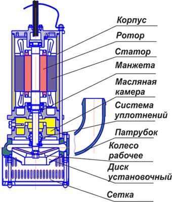 Дренажный насос  4ГНОМ 50-25