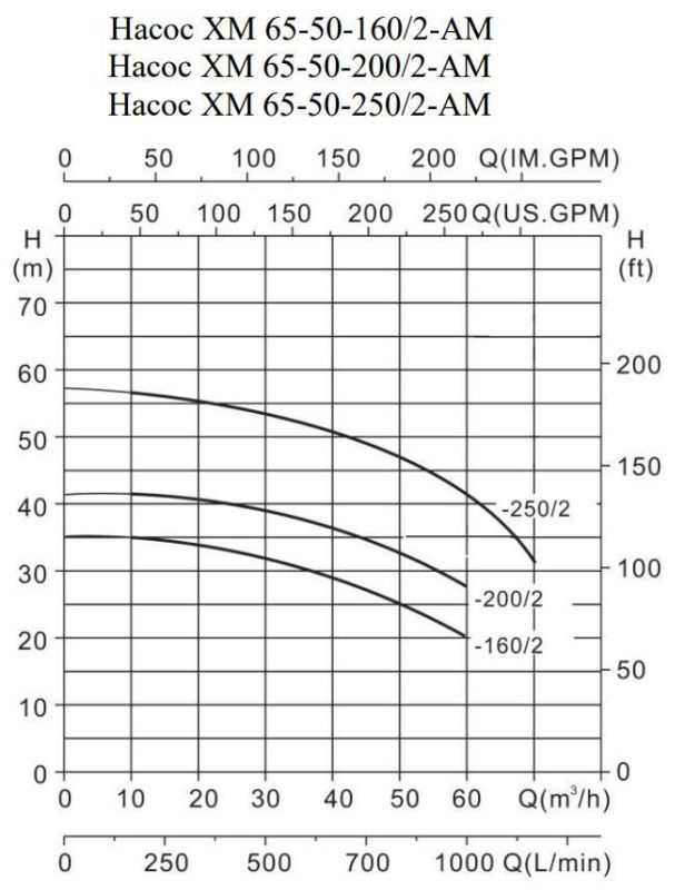 Химический насос Ампика ХМ 65-50-200/2-АМ