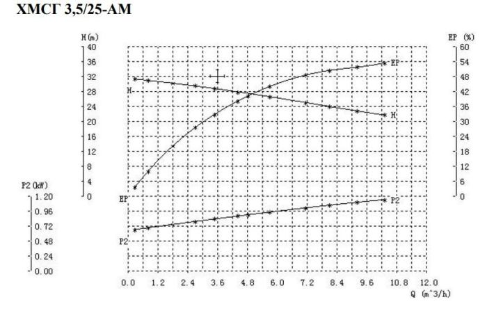 Футерованный самовсасывающий насос Ампика ХМСГ 3,5/25-АМ