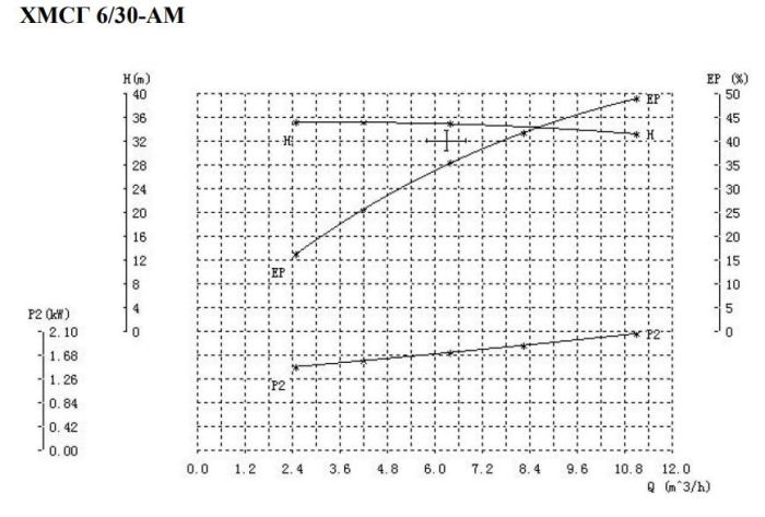 Футерованный самовсасывающий насос Ампика ХМСГ 6/30-АМ