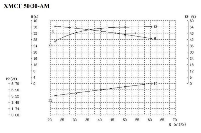 Футерованный самовсасывающий насос Ампика ХМСГ 50/30-АМ