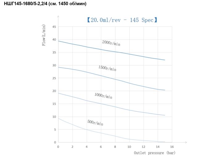 Шестеренный насос Ампика НШГ145-1680/5-2,2/4