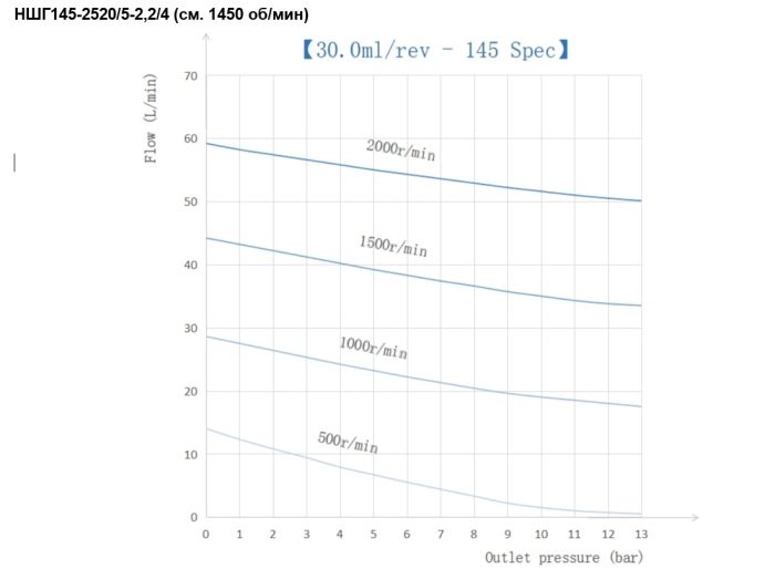 Шестеренный насос Ампика НШГ145-2520/5-2,2/4