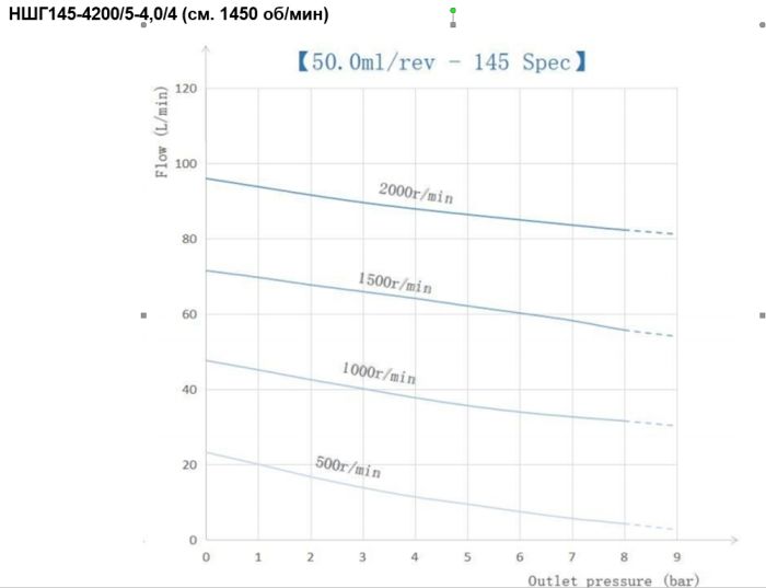 Шестеренный насос Ампика НШГ145-4200/5-4,0/4