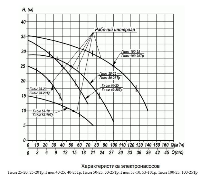 Дренажный насос Ливгидромаш Гном 25-20 Тр (Ливны)