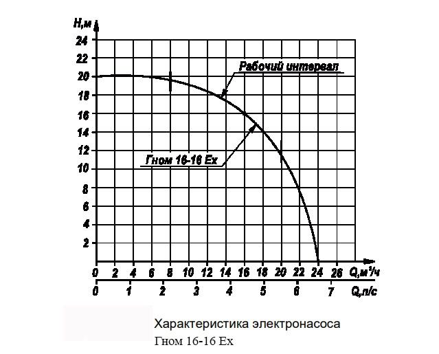 Дренажный взрывозащищённый насос  ГНОМ 16-16 Ех с р/о