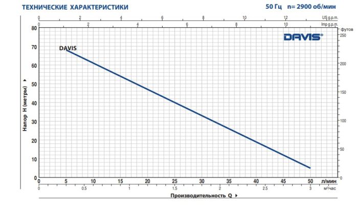 DAVIS 20 м