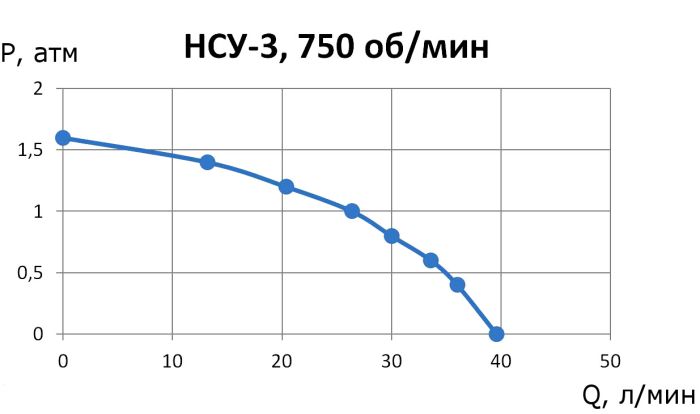 НСУ-1,8/12-0,75х750-АМ с молочными гайками Ду32