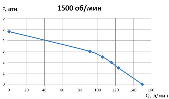 2НСУ-6,0/45-1,5-МВ (с вариатором)