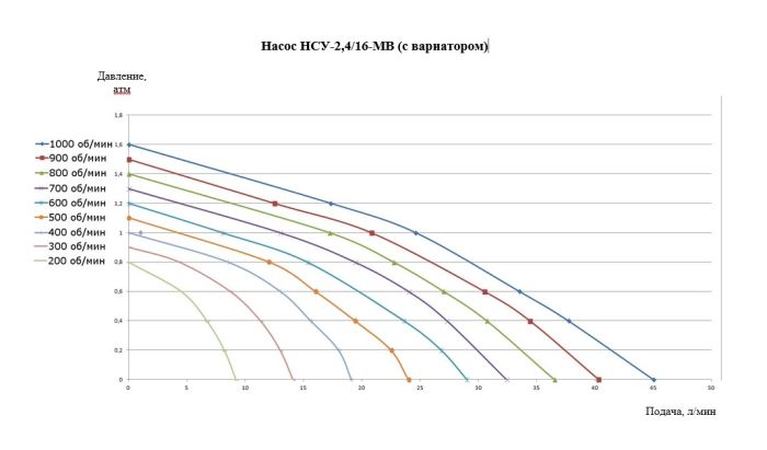 Импеллерный насос Ампика НСУ-2,4/16-0,75-МВ (с вариатором)