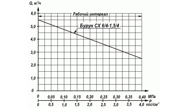 Винтовой пищевой насос Ливгидромаш Бурун СХ 6/4-1,5/4-Б  (пищевой, 380В)