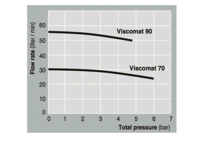 Шиберный насос PIUSI Viscomat 90M