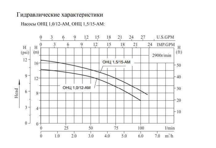 Пищевой насос из нержавейки Ампика ОНЦ 1,0/12-АМ_380В