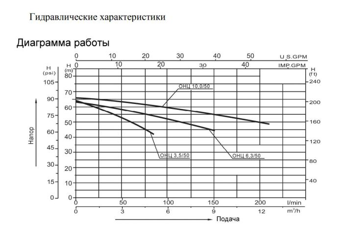 Пищевой насос из нержавейки Ампика ОНЦ 3,5/50-АМ_380В