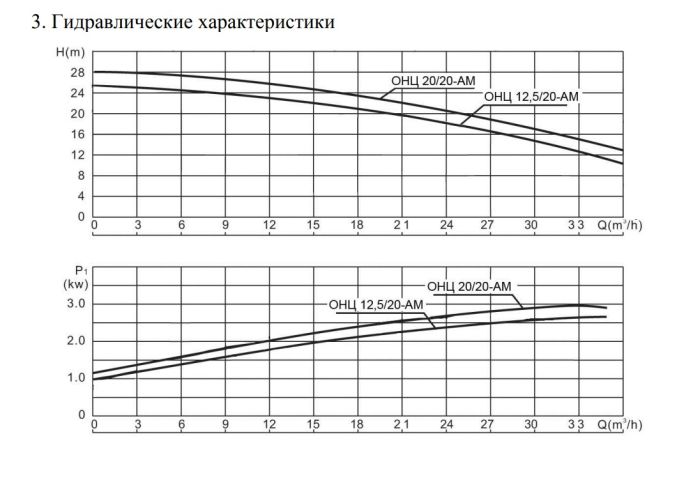 Пищевой насос из нержавейки Ампика ОНЦ 12,5/20-АМ_380В