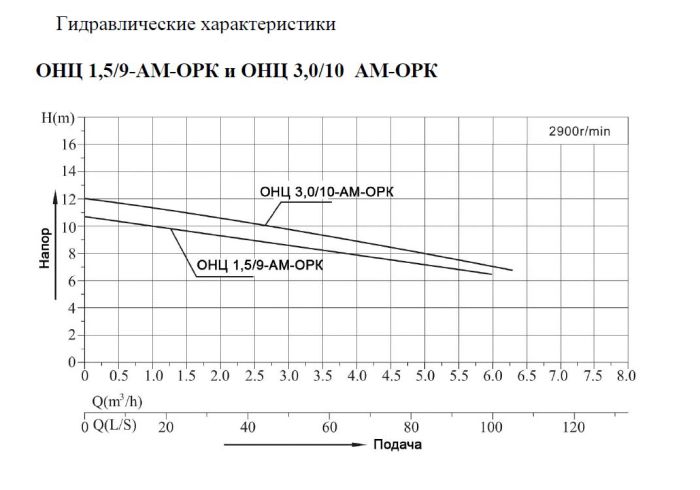 Пищевой насос из нержавейки Ампика ОНЦ 1,5/9-АМ-ОРК_380В