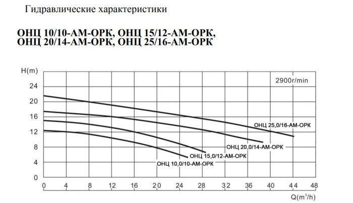 Пищевой насос из нержавейки Ампика ОНЦ 10,0/10-АМ-ОРК_380В