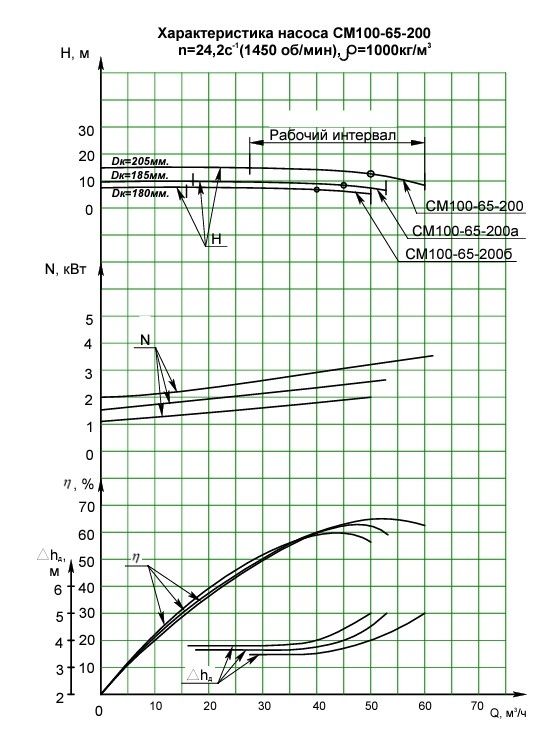 СМ100-65-200/4, б/д под 5,5 кВт